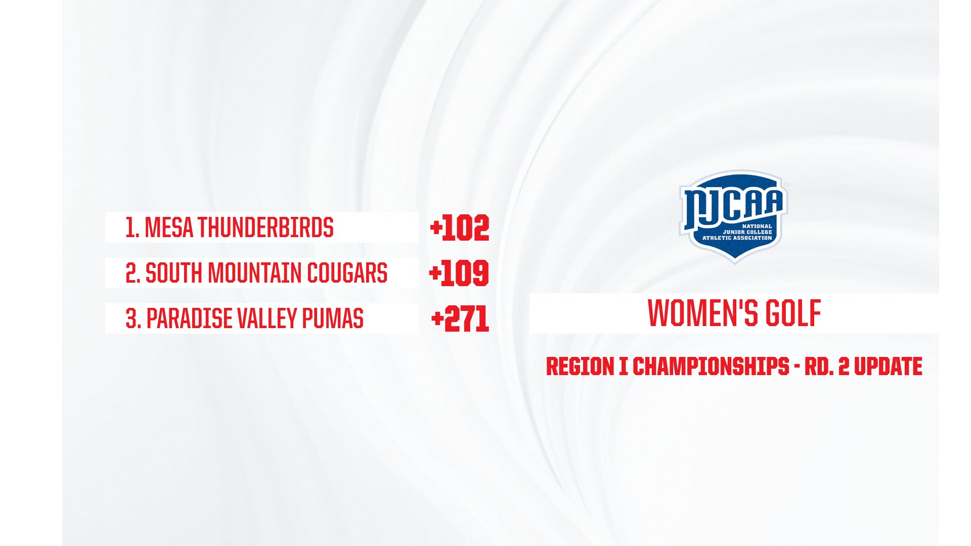 Photo: Graphic showing NJCAA Women&rsquo;s Golf Region I Championships Round 2 team standings. Mesa leads at +102, South Mountain is second at +109, and Paradise Valley is third at +271. NJCAA logo displayed on the right.
